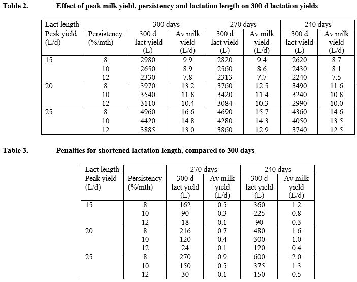 Managing Cow Lactation Cycles The Dairy Site